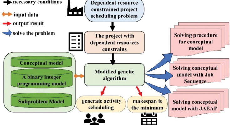 Constrained Optimization Modeling: Utilizing Solver Techniques for Resource Allocation in Production Planning